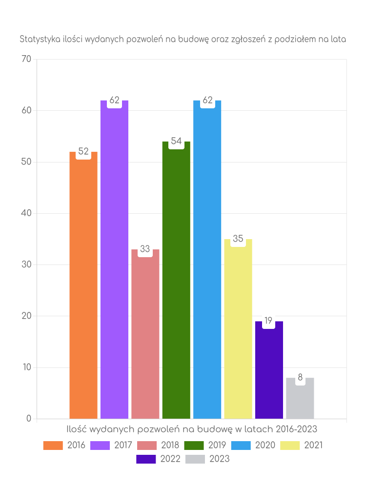 Zestawienie statystyk pozwoleń na budowę w gminie Tuczna